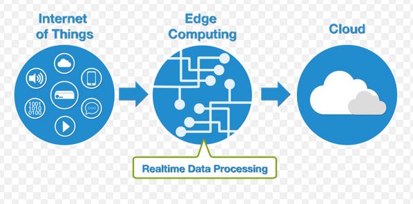 Core Difference Between Cloud Computing And Edge Computing Pulchra