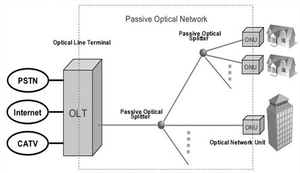 passive optical network diagram