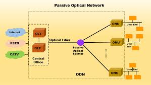 Passive optical network